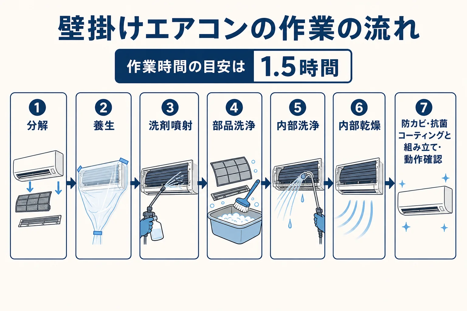 アールクリーニングの壁掛けエアコンクリーニングの作業の流れを、分解から組み立てまで順に示した図解