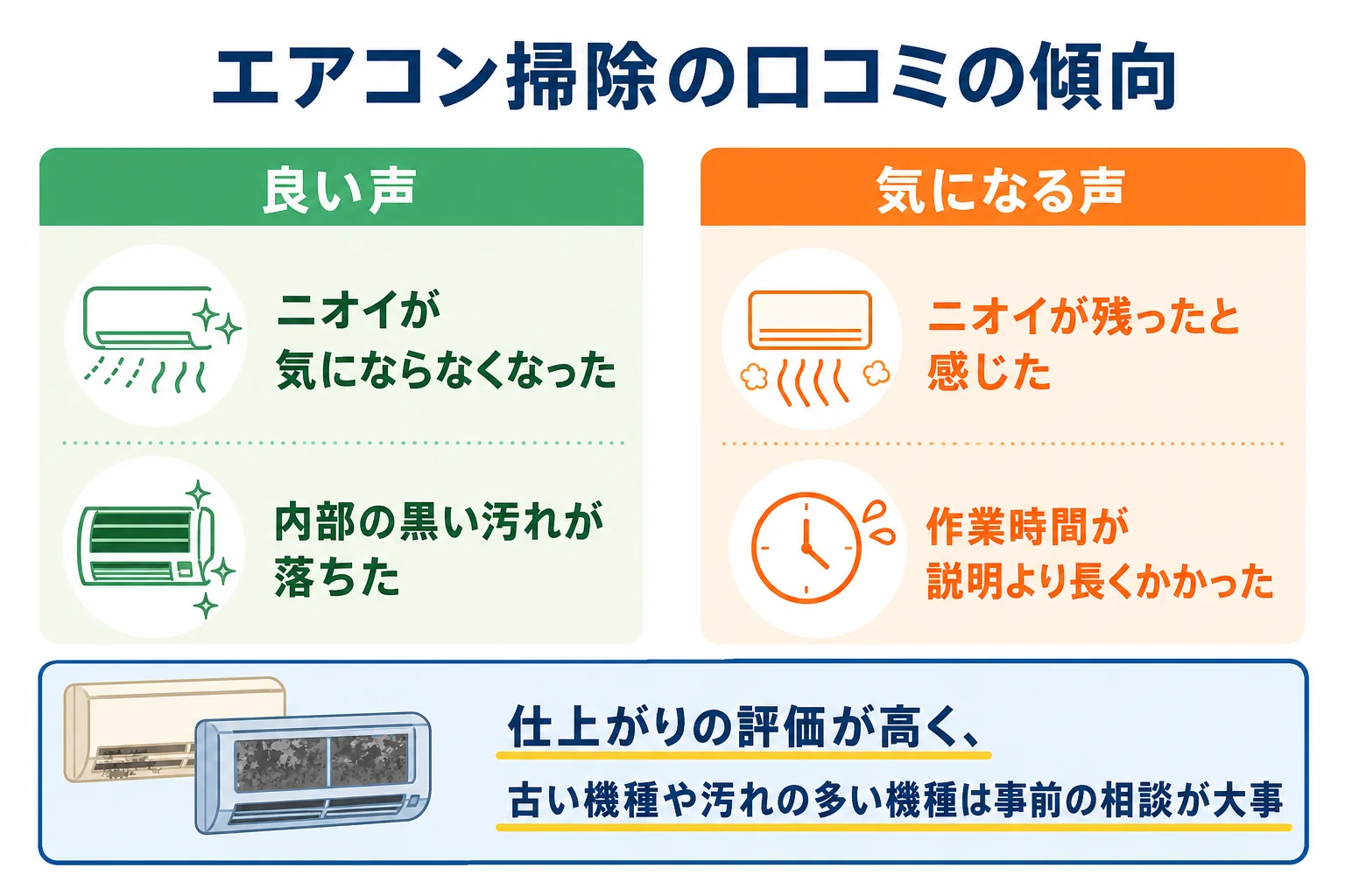 アールクリーニングのエアコンクリーニングの口コミで多い良い声と気になる声を示した図解
