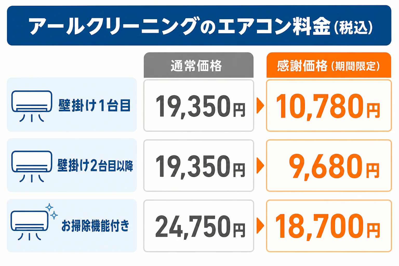 アールクリーニングのエアコンクリーニングの通常価格と期間限定の感謝価格を示した図解