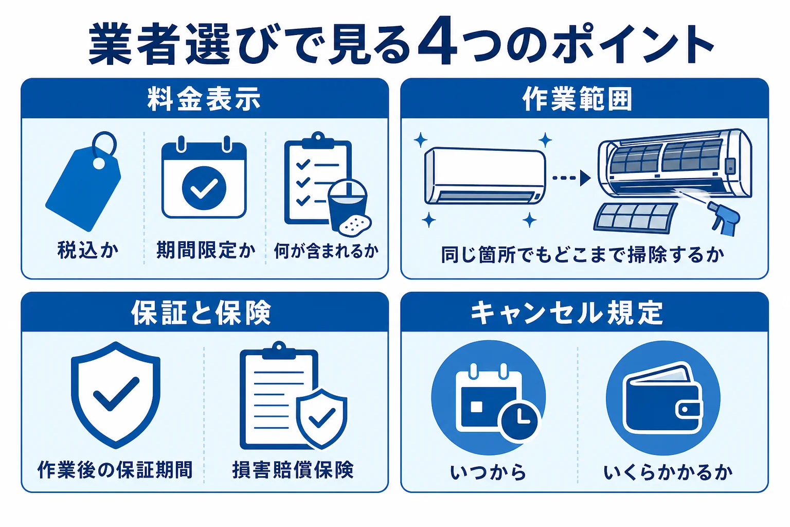 ハウスクリーニング業者を選ぶ時に見る料金表示・作業範囲・保証と保険・キャンセル規定の4つのポイントを示した図解