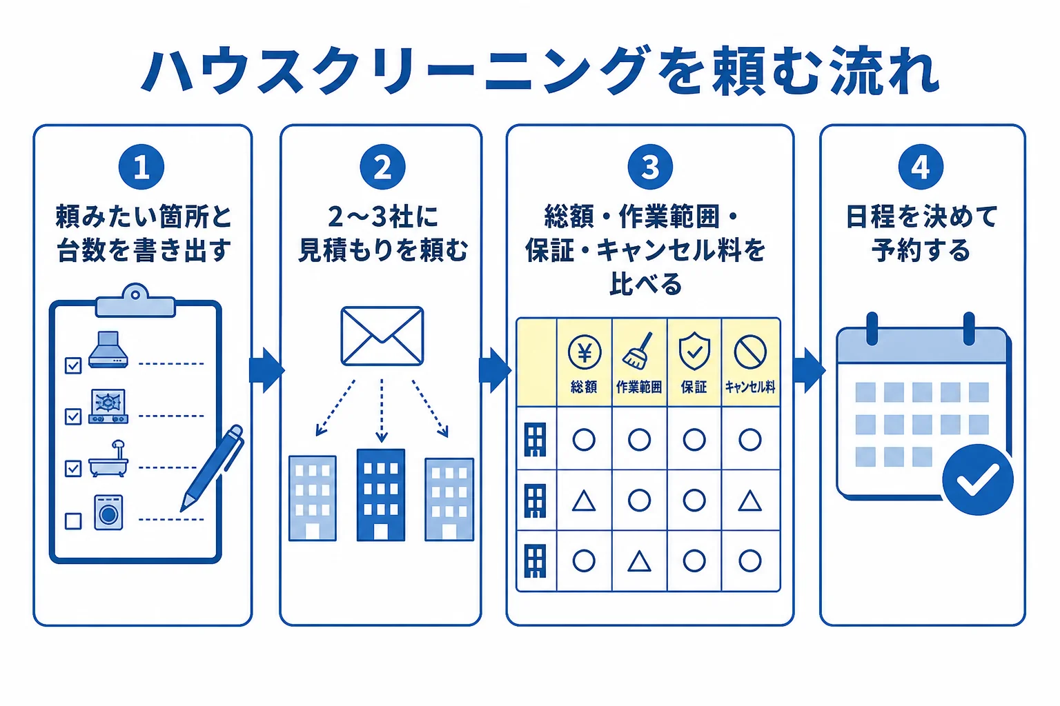 ハウスクリーニングを頼む時に箇所の決定から見積もり、比較、予約までを順番に示した図解