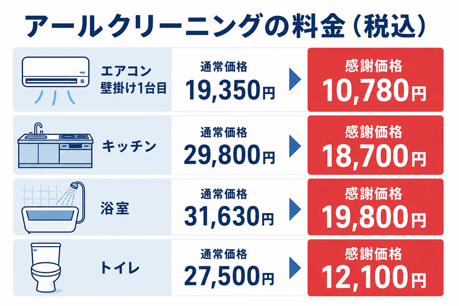 アールクリーニングの通常価格と期間限定の感謝価格を箇所ごとに並べた図解