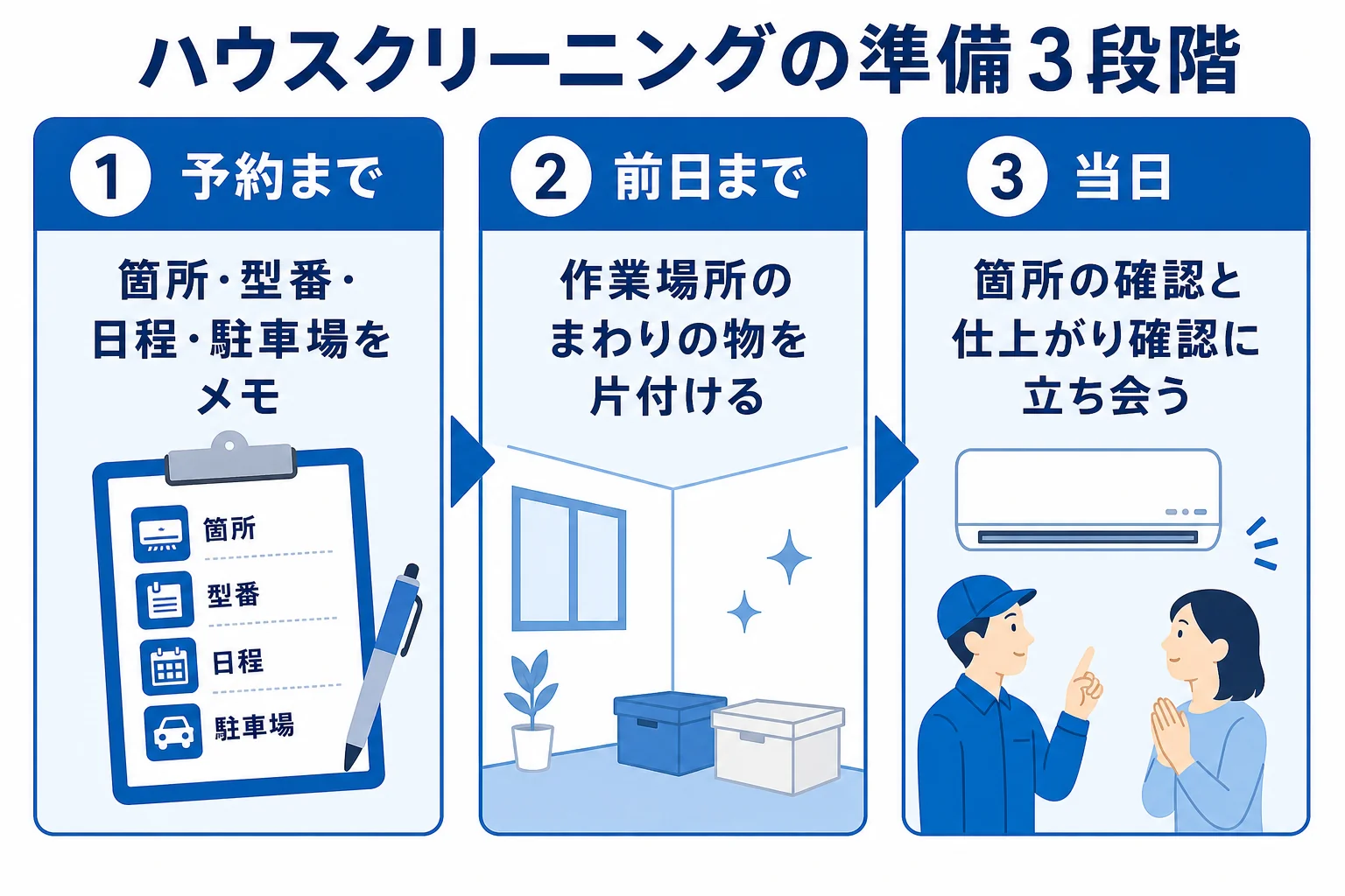 ハウスクリーニングの準備を予約まで・前日まで・当日の3つの段階に分けて示した図解