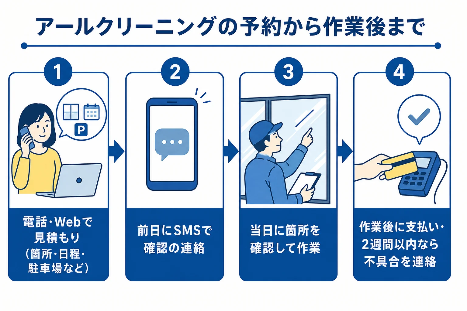 アールクリーニングの予約から作業後までの流れを示した図解