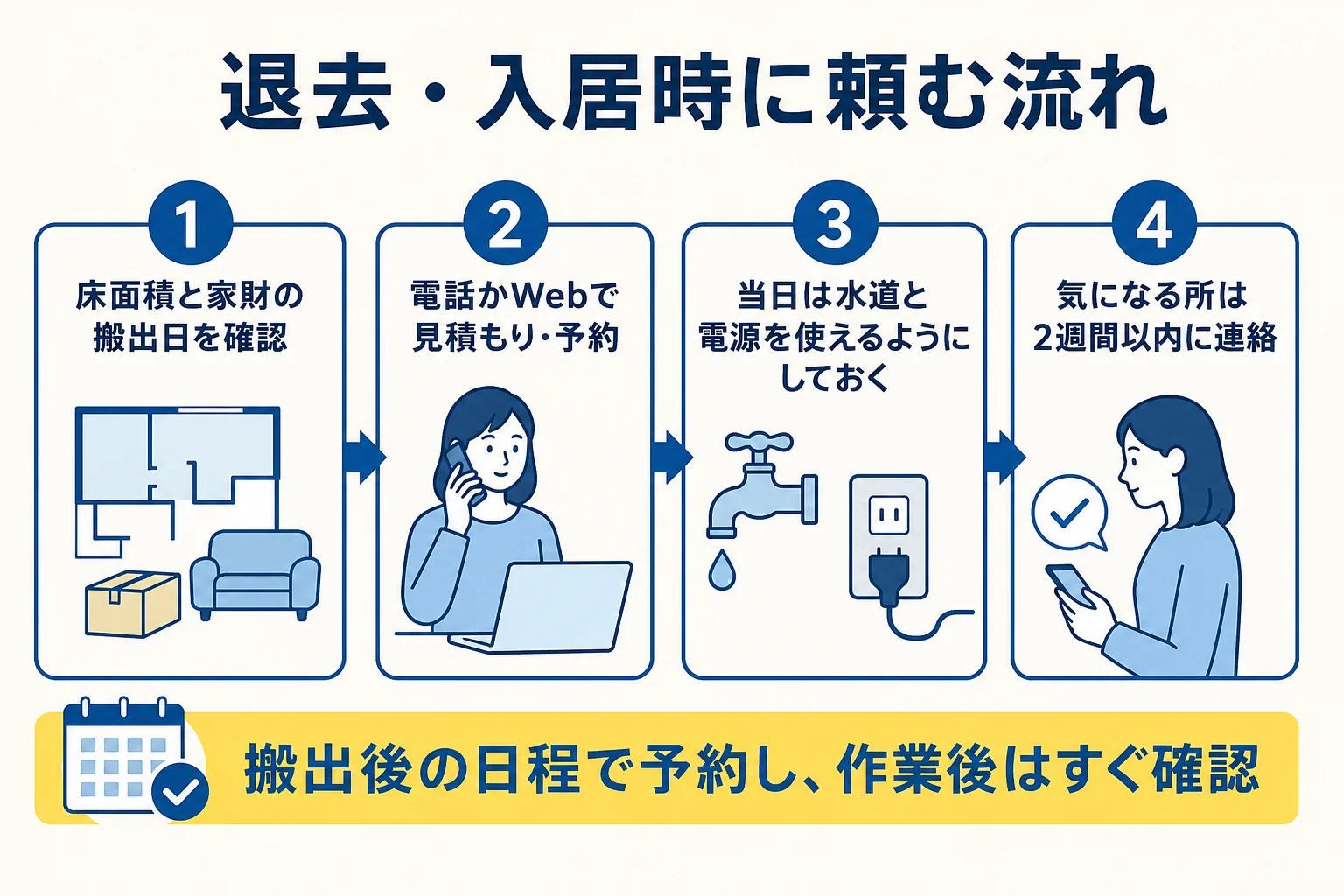 空室クリーニングを予約してから作業後の確認までの流れを示した図解