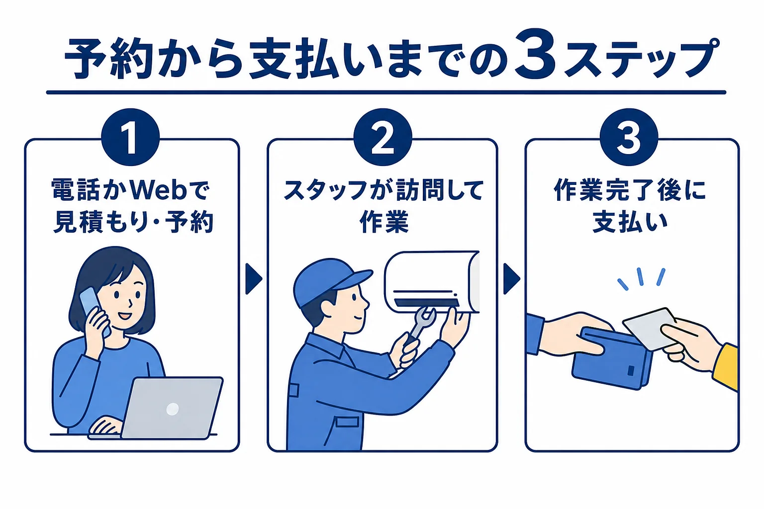 アールクリーニングの予約から支払いまでの3つのステップを示した図解