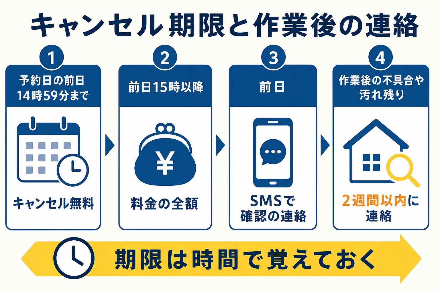 作業の前日から作業後の連絡期限までのタイミングを示した図解