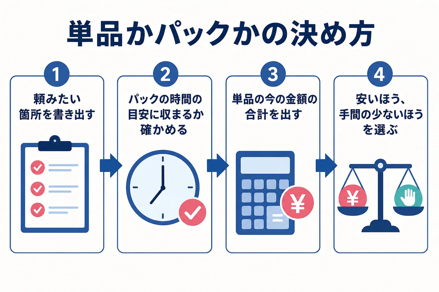アールクリーニングの単品とパックのどちらが合うかを、箇所の数と作業時間で判断する流れを示した図解