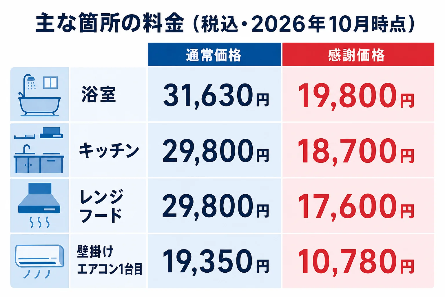 アールクリーニングの主な箇所の通常価格と感謝価格を並べた図解