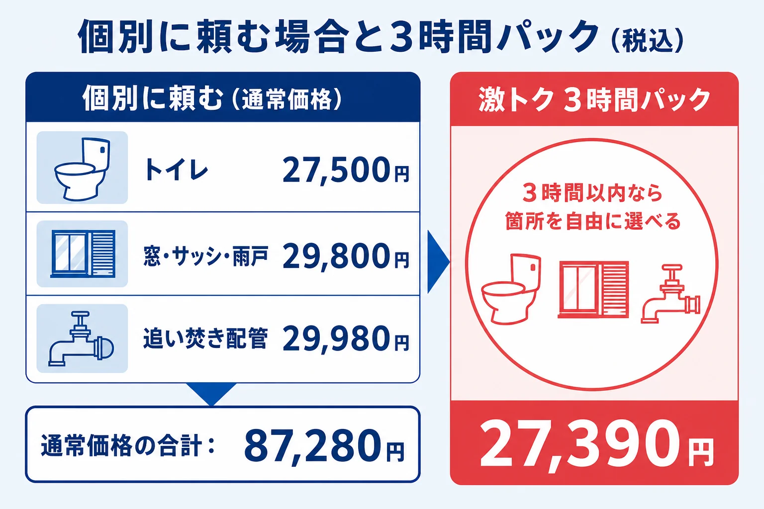 トイレ・窓・追い焚き配管を通常価格で個別に頼んだ場合と3時間パックの料金を比べた図解