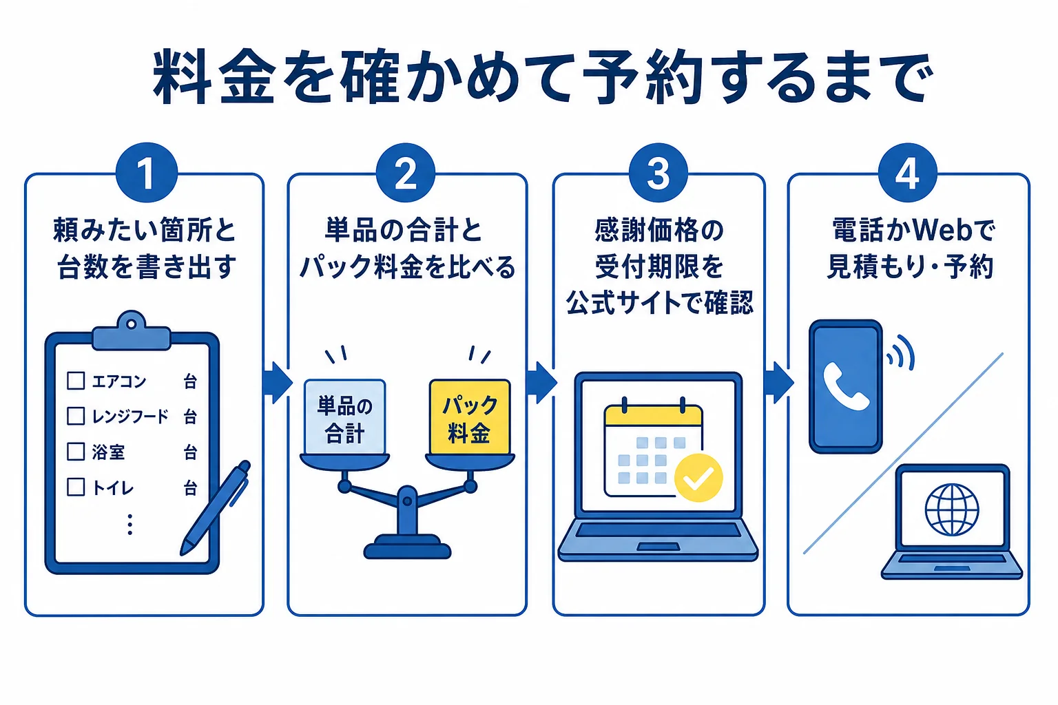 アールクリーニングの料金を確かめてから予約するまでの流れを示した図解