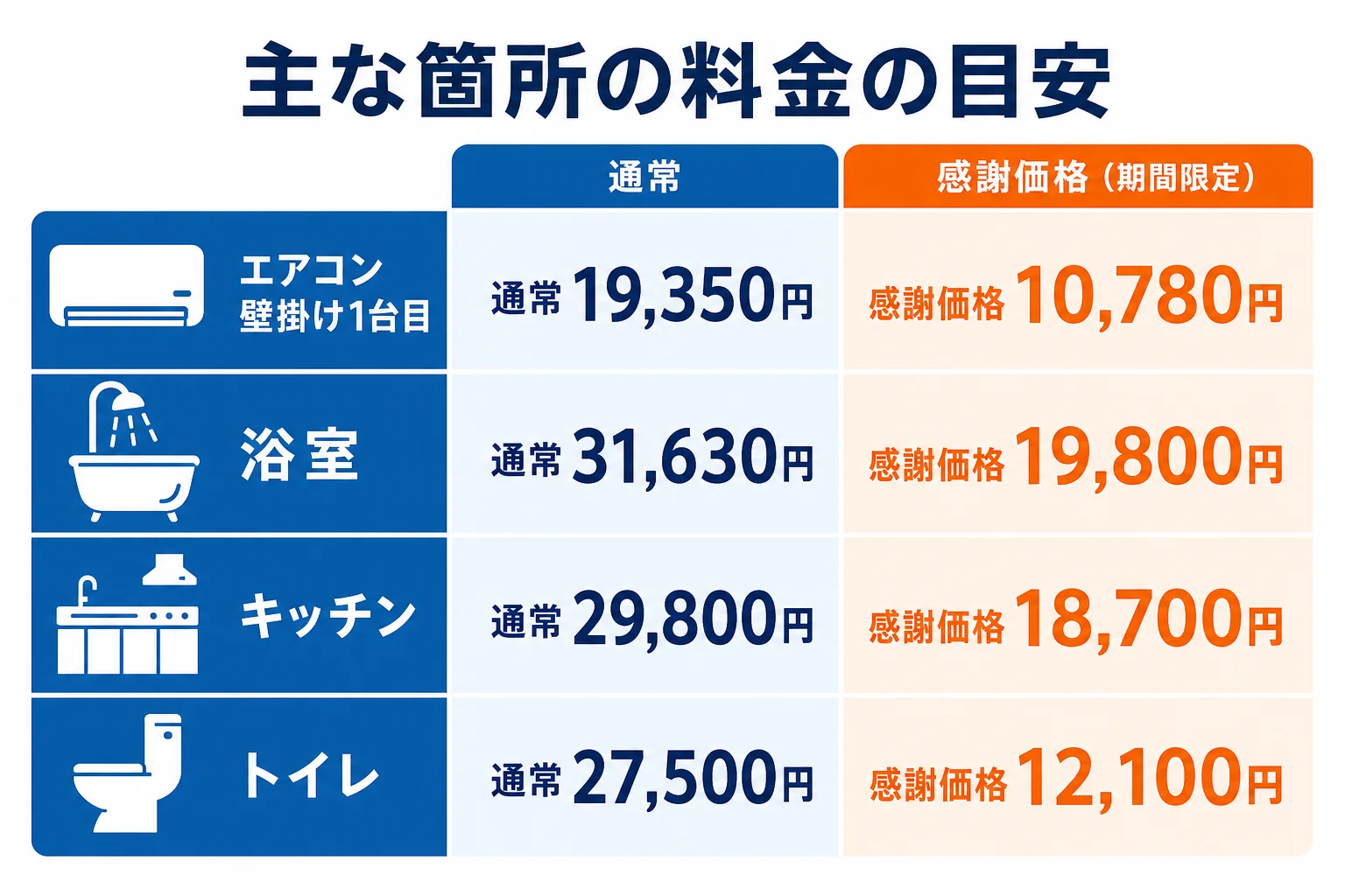 アールクリーニングの主な箇所の通常価格と期間限定の感謝価格を並べた図解