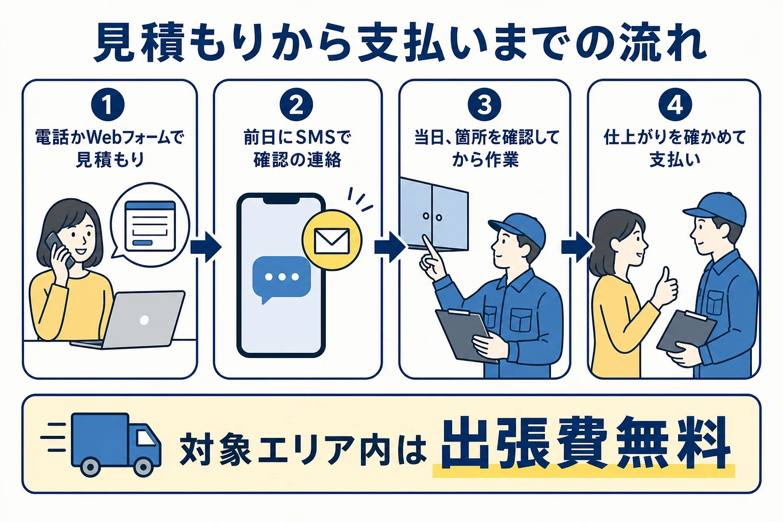 アールクリーニングの見積もりから作業、支払いまでの流れを示した図解