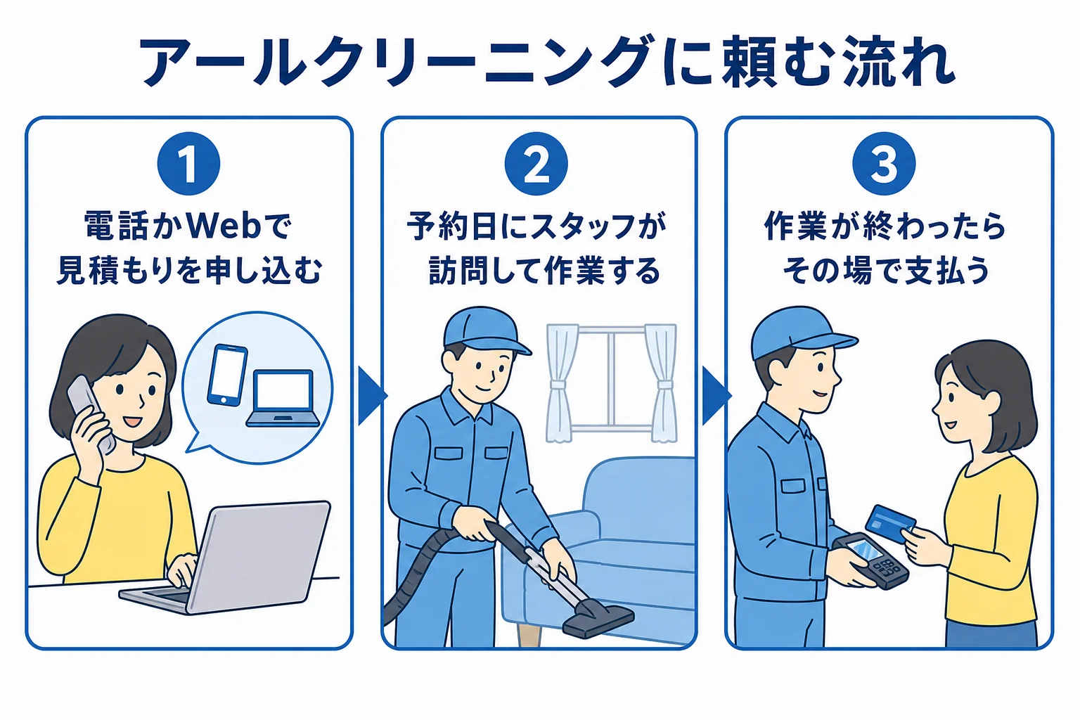 アールクリーニングに依頼する時の流れを、見積もり・訪問と作業・支払いの3ステップで示した図解